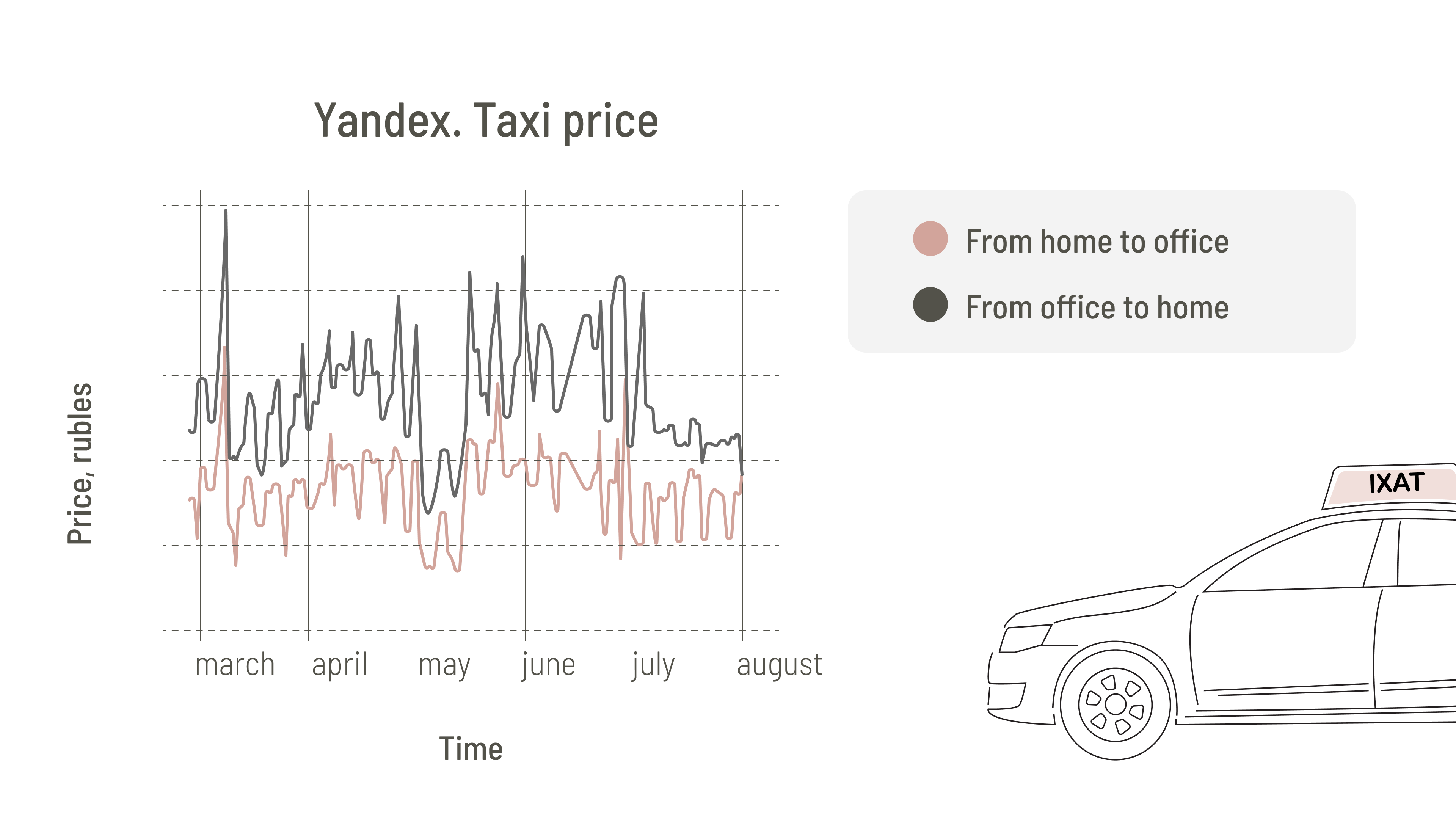 Evolution of taxi fares on the home-office corridor