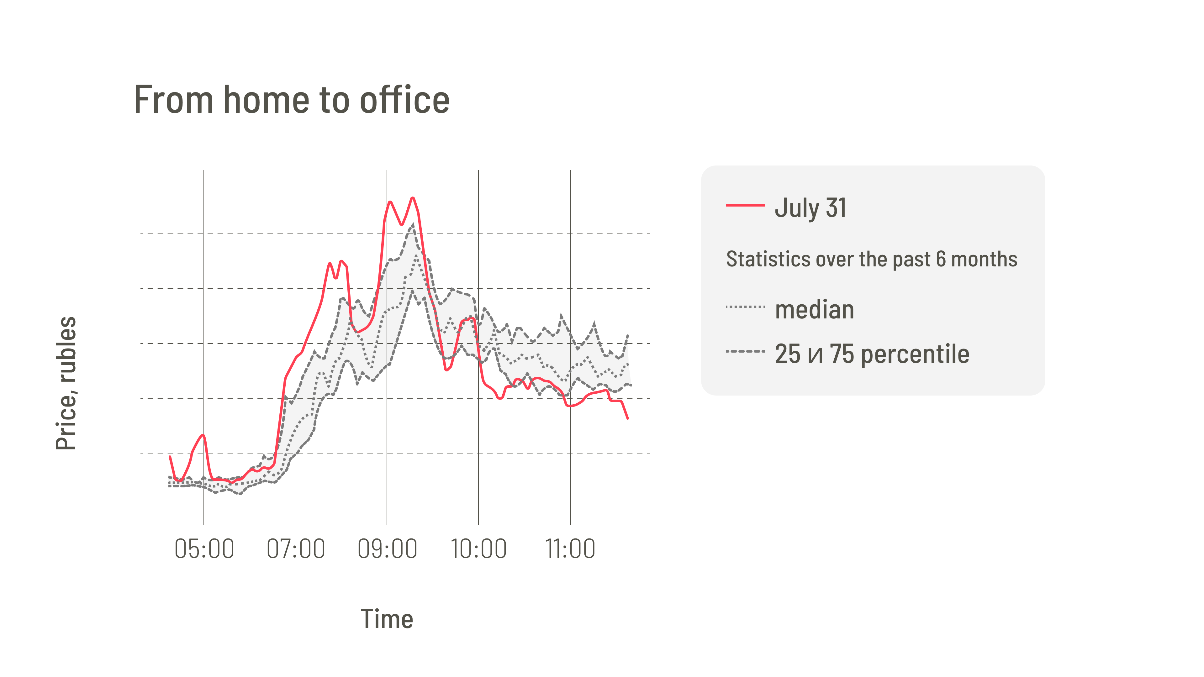 Morning price behaviour