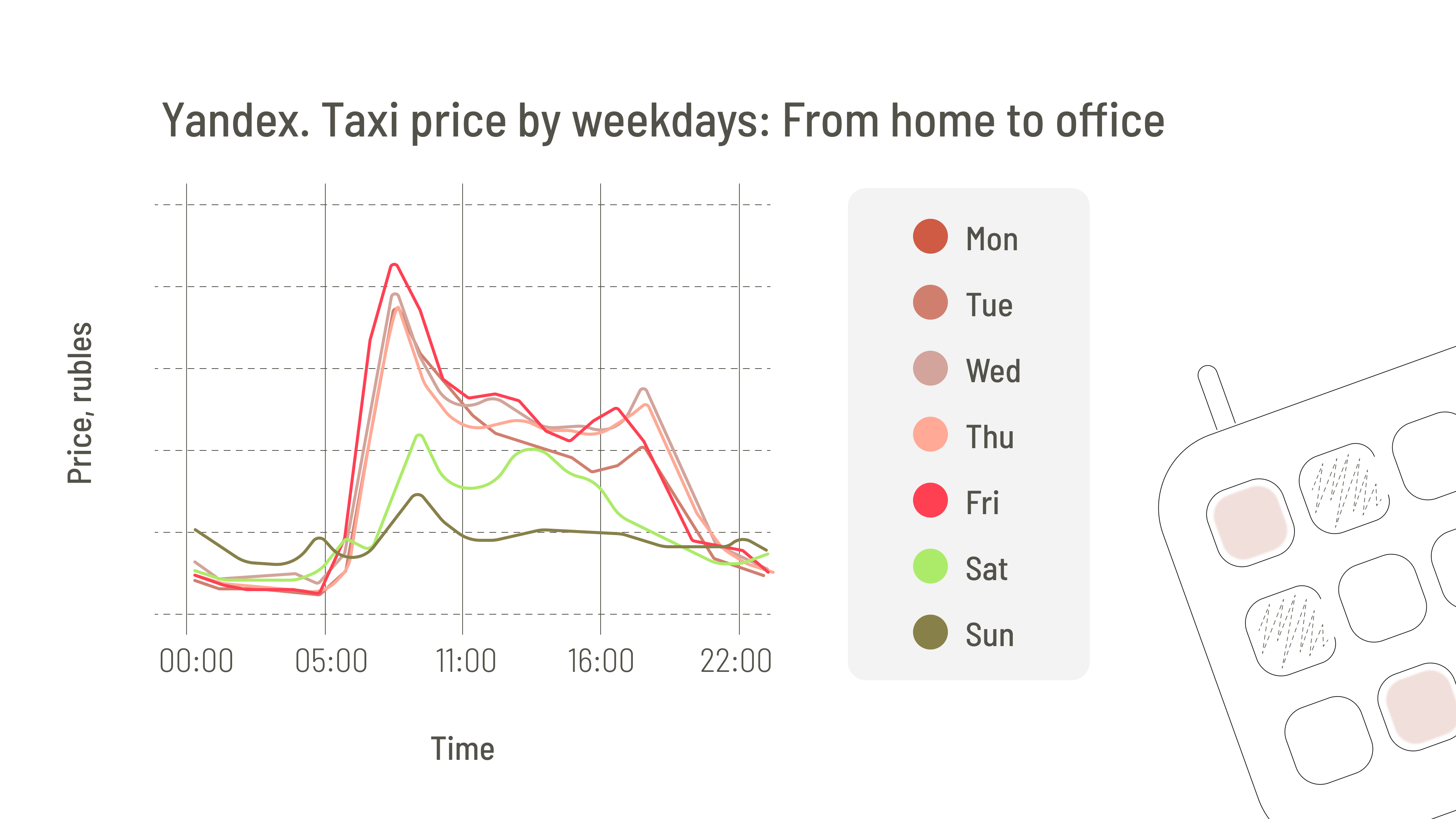 Evening prices to office by weekday